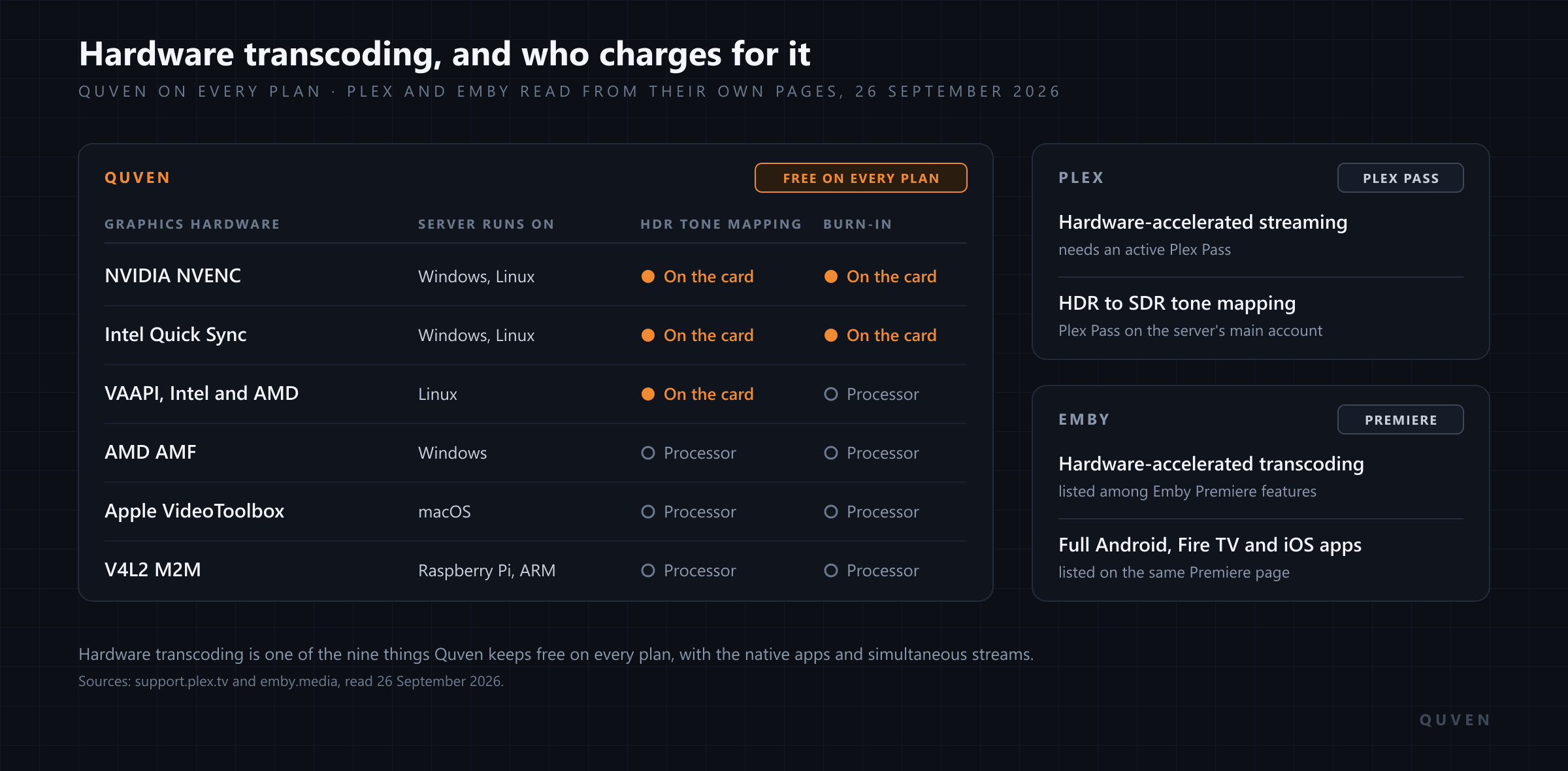 A table of the graphics hardware Quven drives on every plan and where it runs HDR tone mapping and subtitle burn-in, beside what Plex and Emby charge