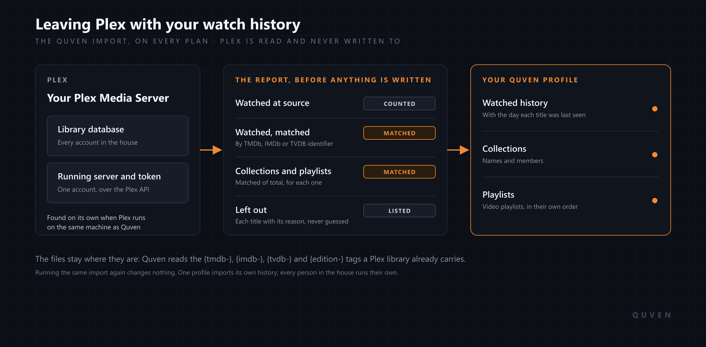 A diagram of the Quven import reading a Plex server, reporting what it matched and writing watched history, collections and playlists to a Quven profile