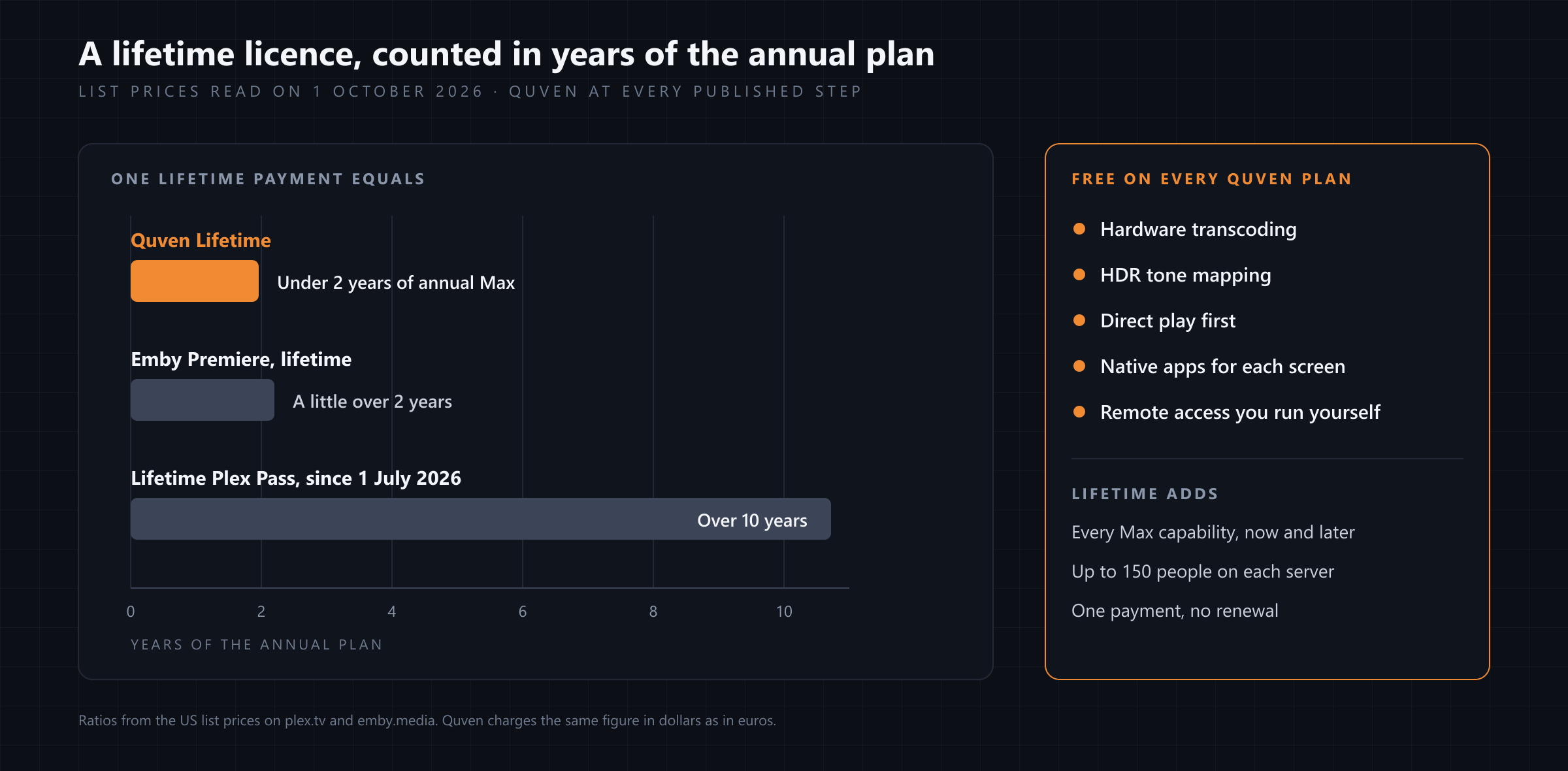 A bar chart of a lifetime licence counted in years of the annual plan: Quven Lifetime under two, Emby Premiere a little over two, Lifetime Plex Pass over ten