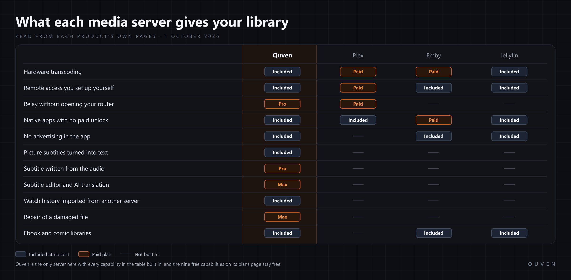 A table of eleven capabilities across Quven, Plex, Emby and Jellyfin, every one offered by Quven, the rival entries read from their own pages