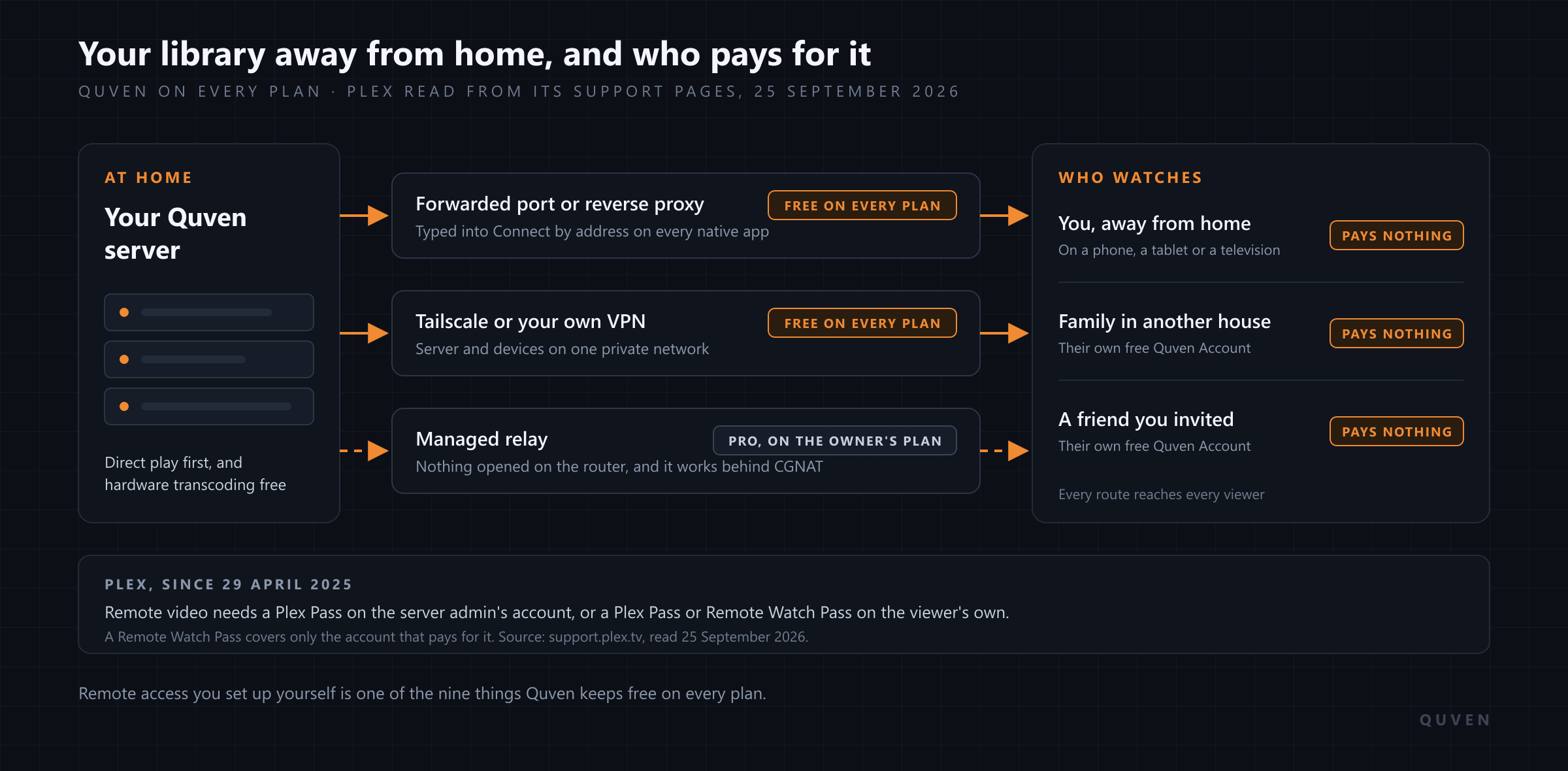 A route map from a Quven server at home to three viewers who pay nothing, over a forwarded port, Tailscale or the Pro relay, with Plex's remote rule below