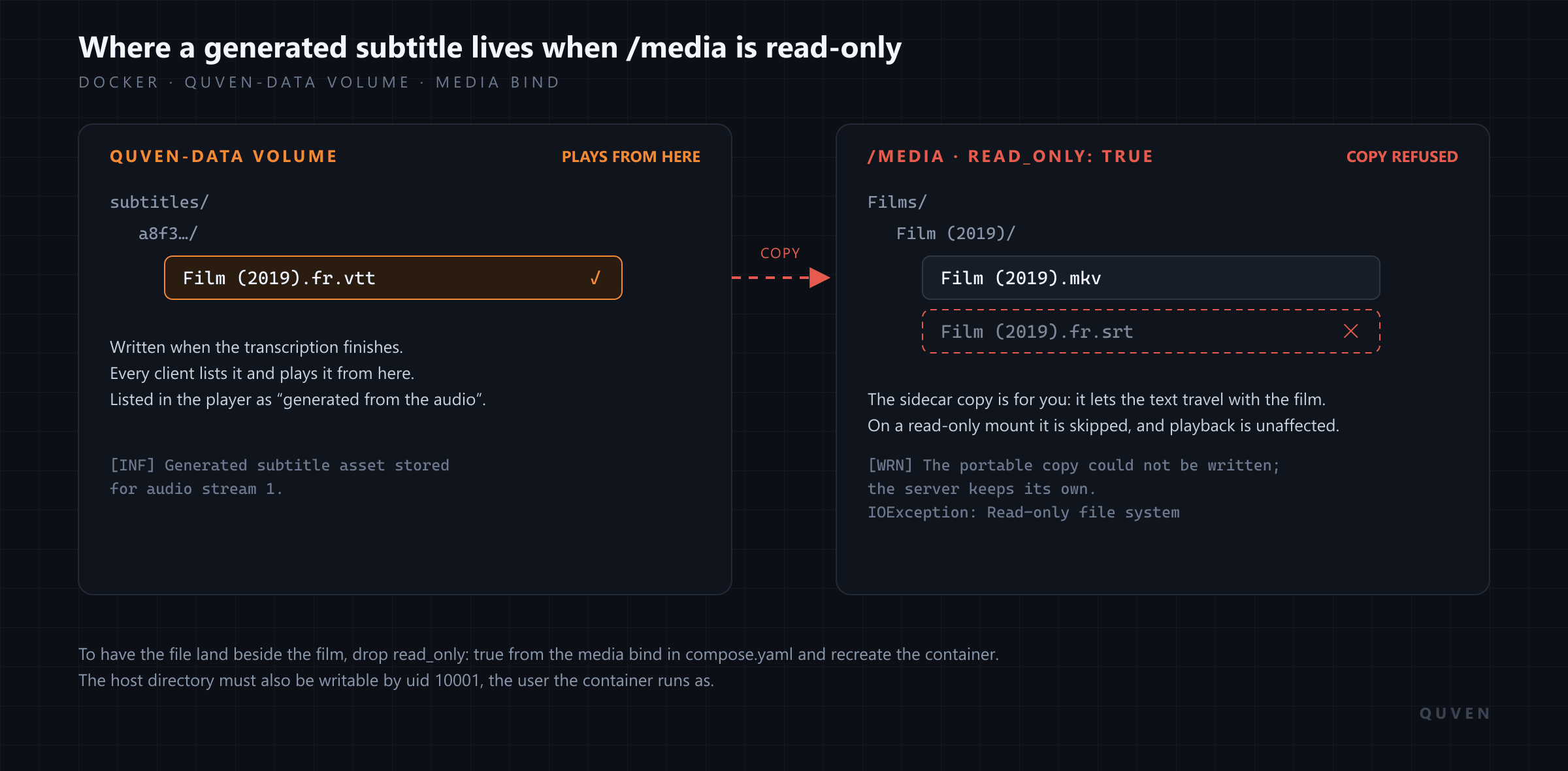 Diagram of a generated subtitle stored in the quven-data volume, with its copy beside the film refused by a read-only media mount