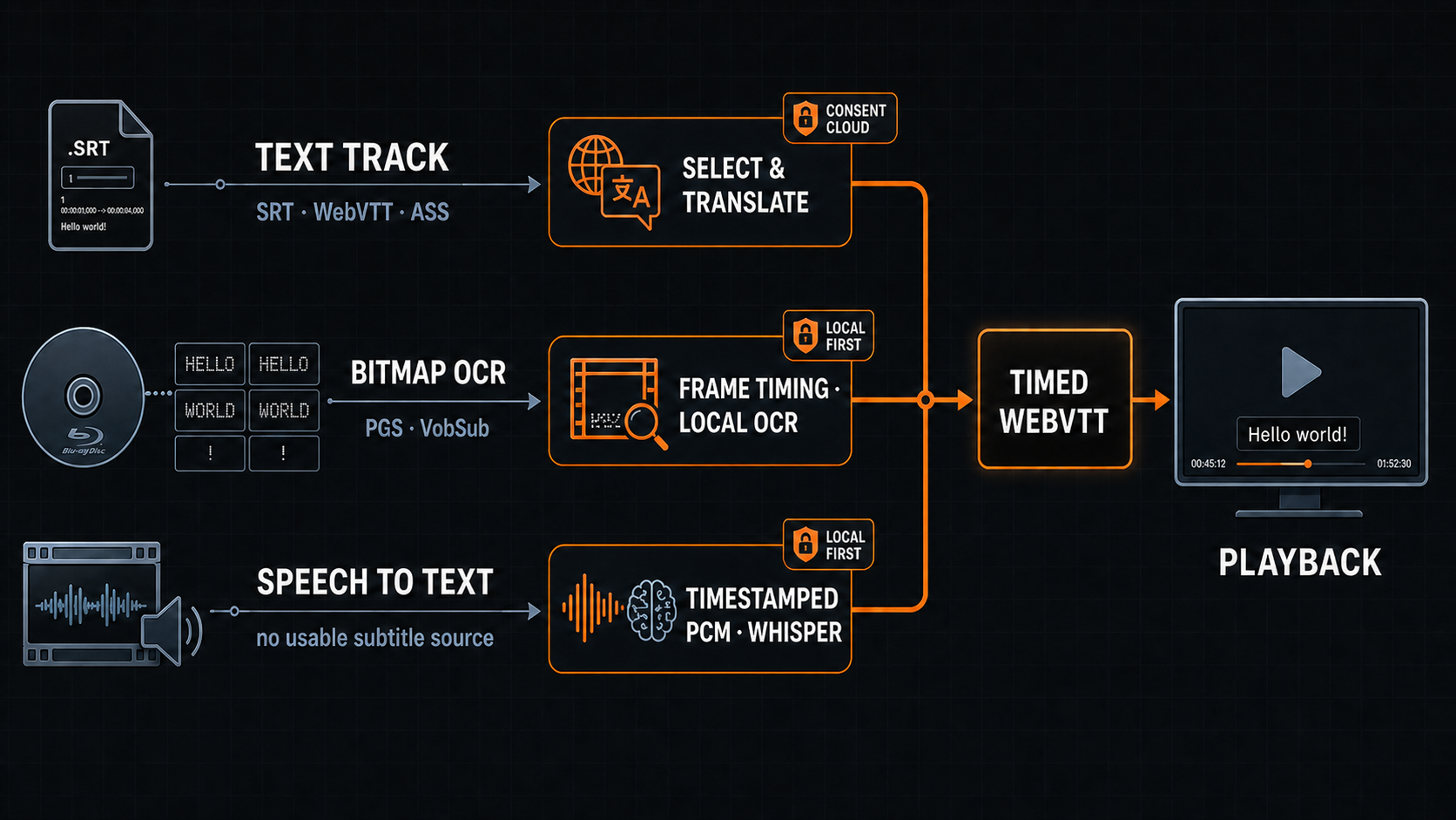 Diagram showing Quven text, bitmap OCR and speech-to-text subtitle paths converging into timed WebVTT playback