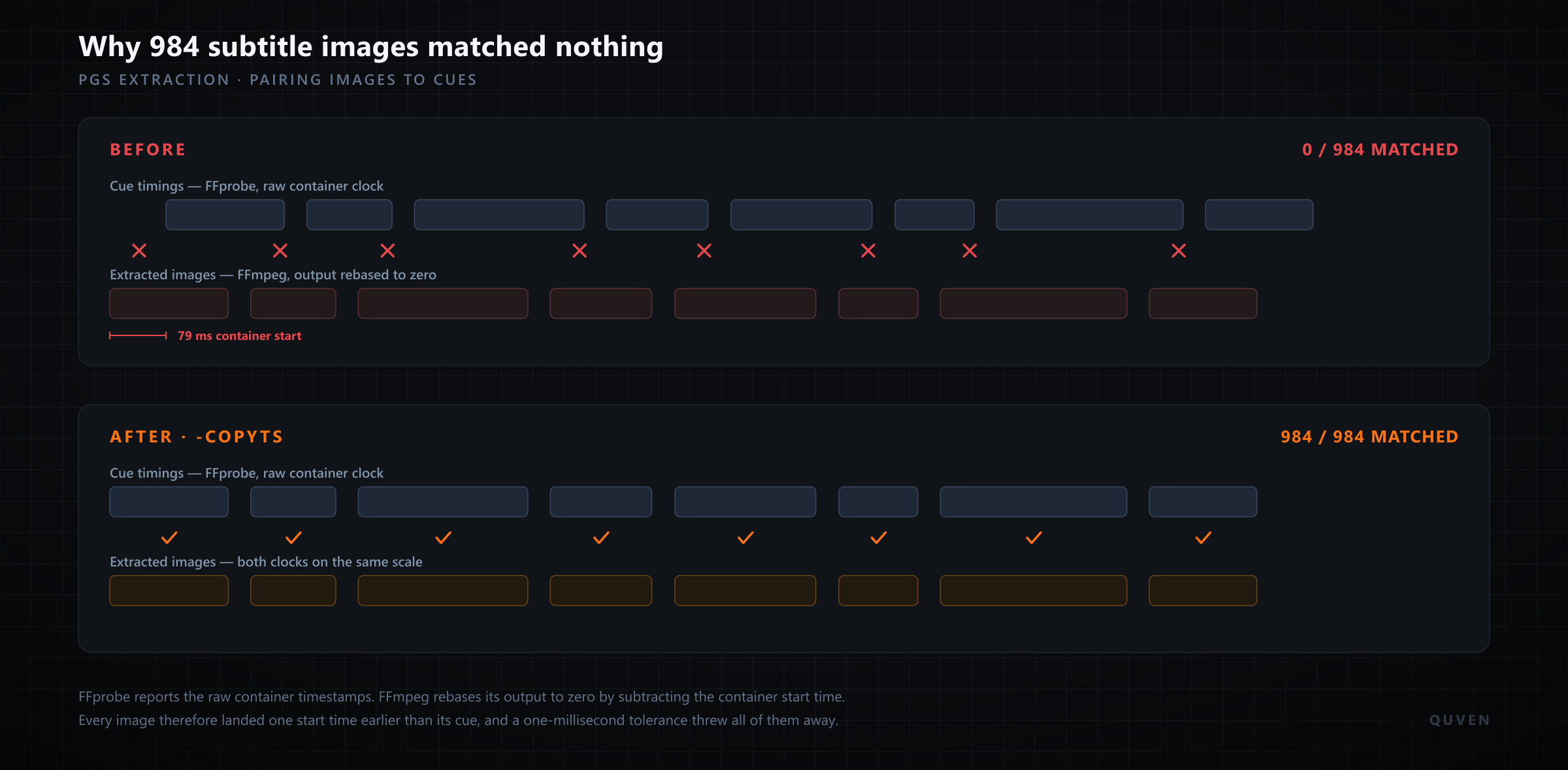 Diagram comparing PGS cue timings with extracted subtitle images before and after the container start-time correction